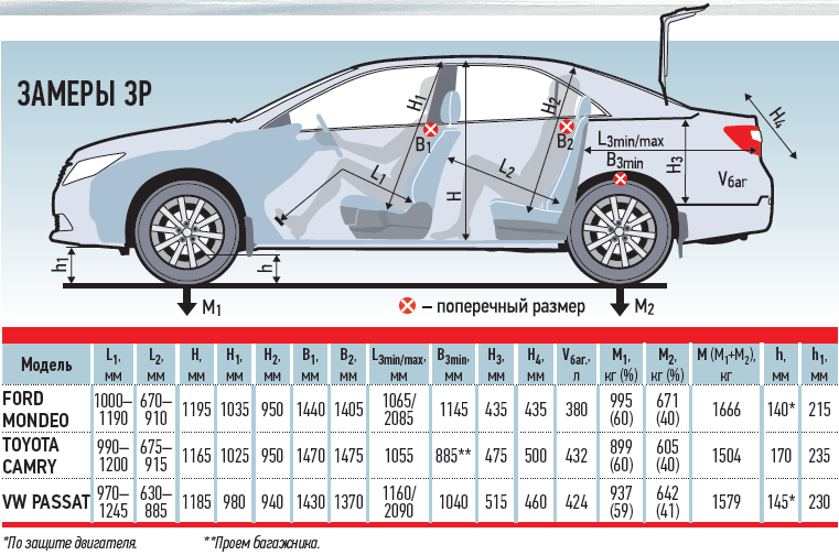 Длина мондео 3. Ширина салона Форд Мондео 3. Форд Мондео 3 габариты салона. Форд Мондео 4 Размеры салона. Ширина салона Мондео 4.