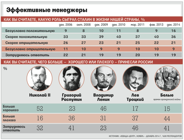 Какой рост у сталина