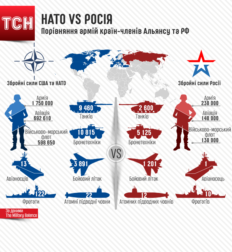 Сколько численность нато. Численность армии России против НАТО. Вооружение НАТО И России сравнение. Сравнение армии России и НАТО. Армия США И НАТО против России.