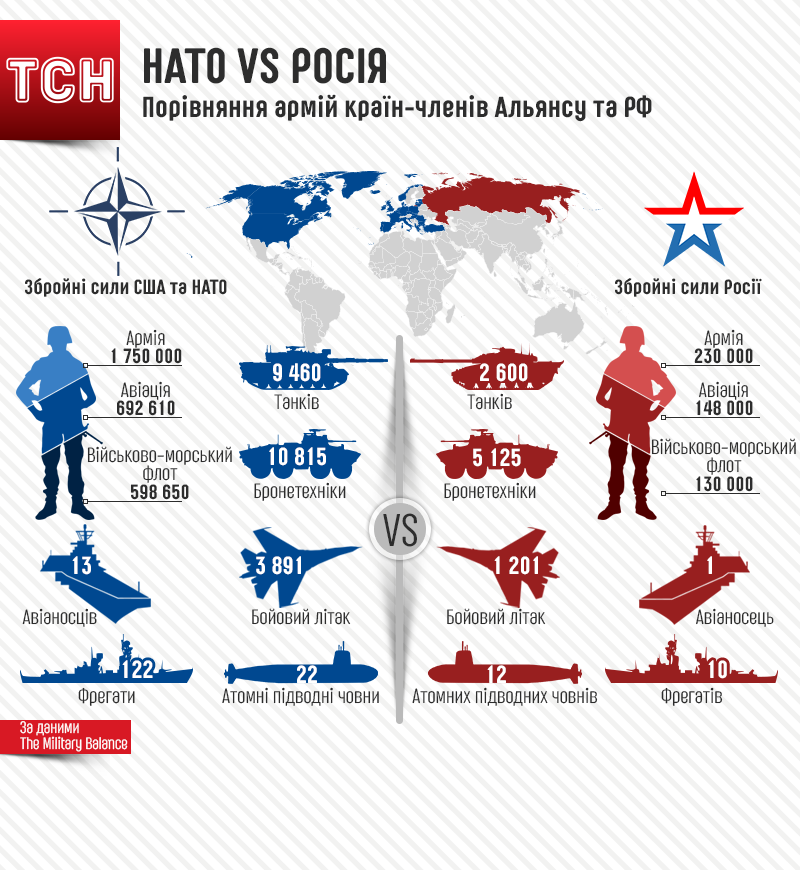 Численность армии России против НАТО. Вооружение НАТО И России сравнение. Сравнение армии России и НАТО. Армия США И НАТО против России.