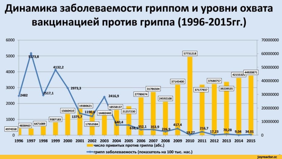 Число заболевших гриппом