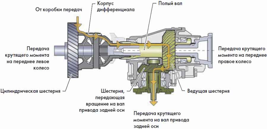 Передаваемый момент вала. Т5 Фольксваген трансмиссия полный привод. Раздаточная коробка крутящий момент схема. Схема полного привода Тигуан 2. Муфта Хундай полного привода схема.